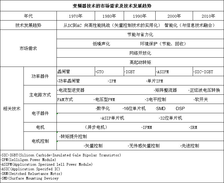 变频器技术的市场需求及技术发展趋势(图1)