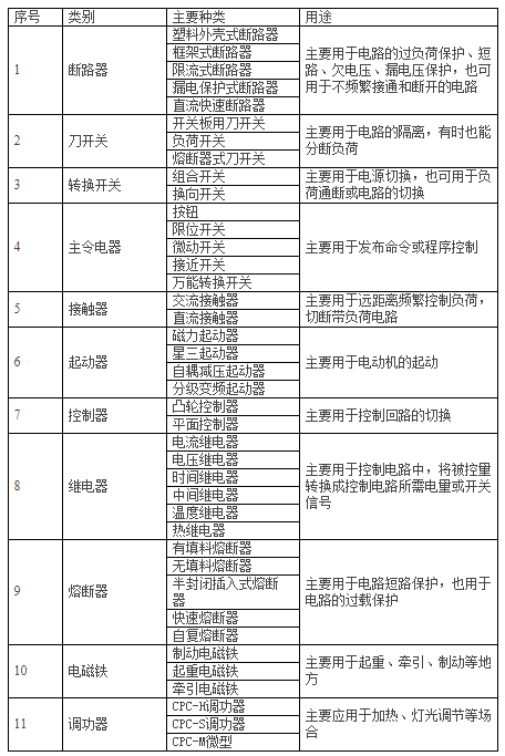 常见的低压电器的主要种类及用途(图1)