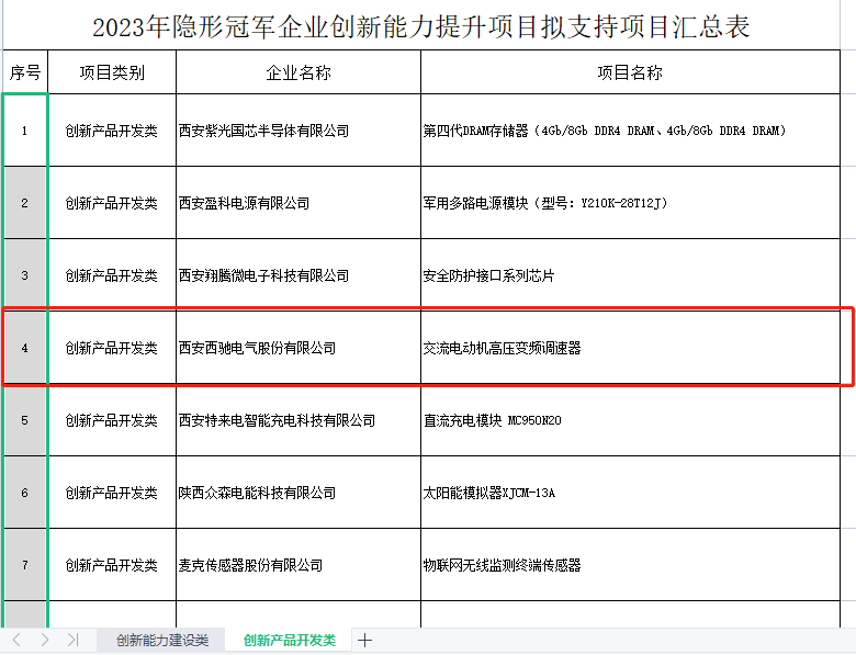 再获冠军！香港678挂牌之全篇获批陕西省隐形冠军企业创新能力提升项目(图2)